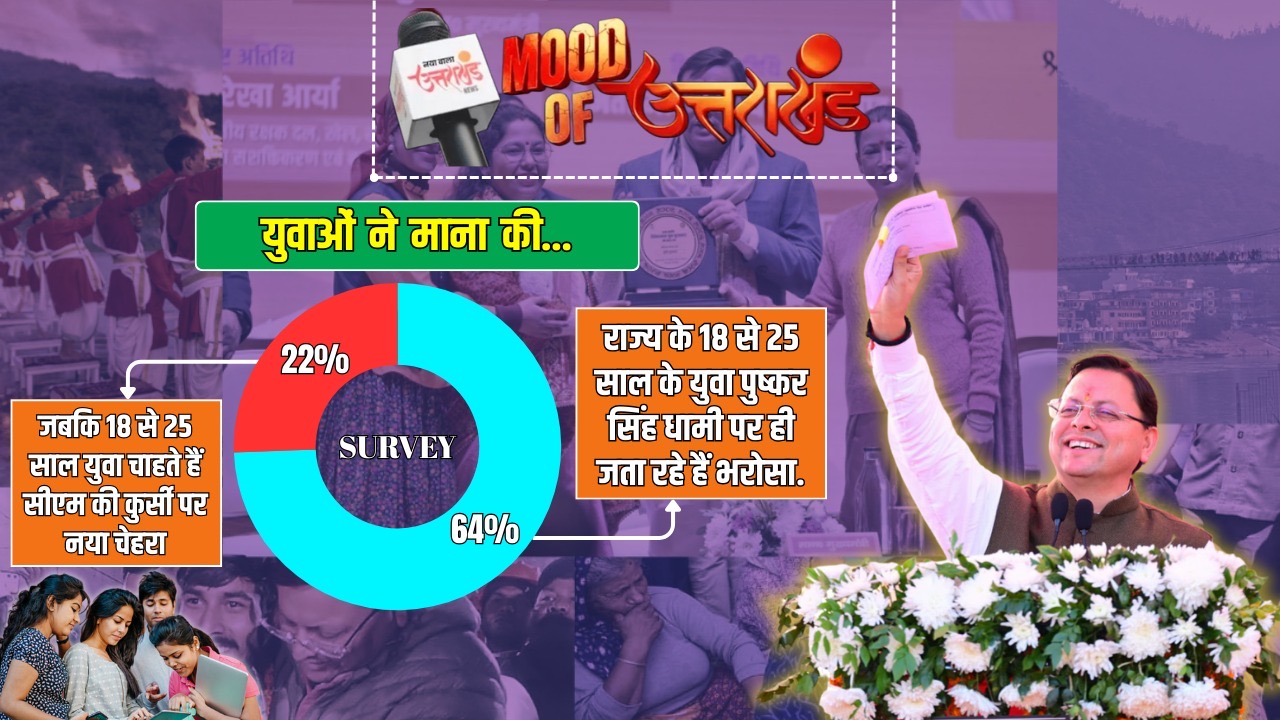 Uttarakhand's mood: Survey shows CM Dhami's charisma, with 68% of people choosing him first; find out the status of 13 motorcycles