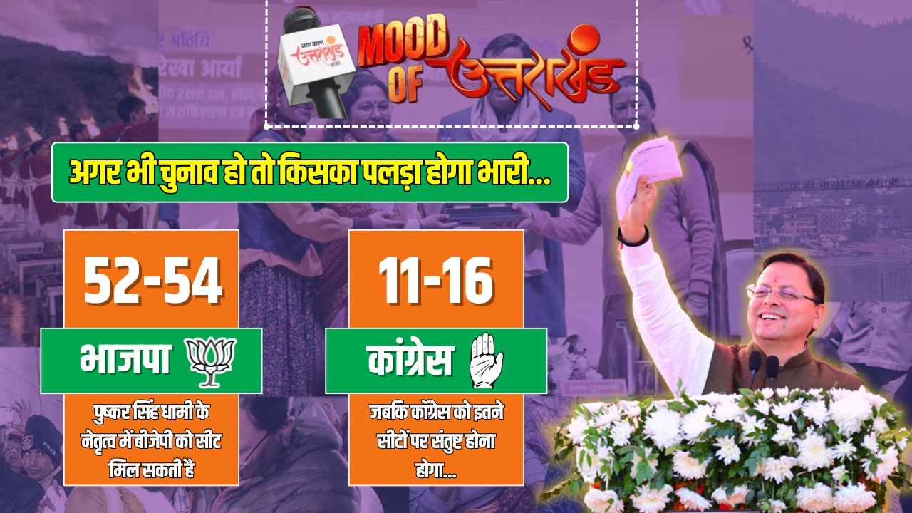 Uttarakhand's mood: Survey shows CM Dhami's charisma, with 68% of people choosing him first; find out the status of 13 motorcycles