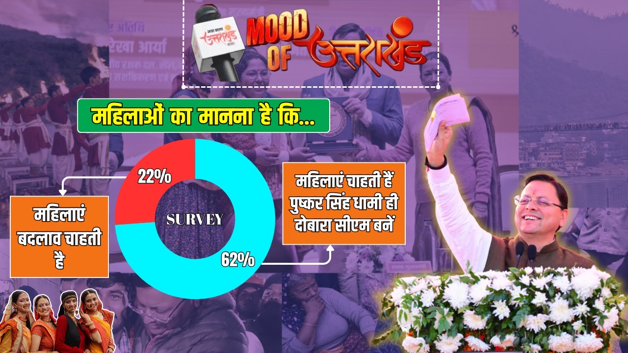 Uttarakhand's mood: CM Dhami's charisma remains the top choice in the survey, with 68% of people choosing him; find out about 13 motorcycles.